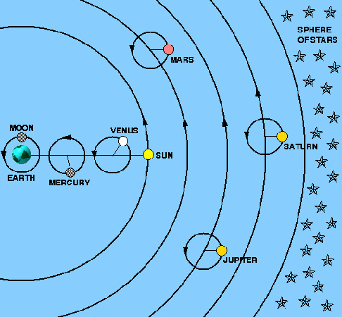 The Ptolemaic Universe